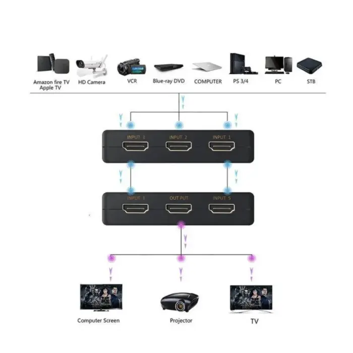 Commutateur HDMI 4K avec télécommane - Kf sf d badce ffb fab f e au - Mon Univers Tech