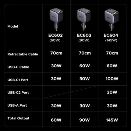Chargeur de voiture (3 Ports USB-C + 1 USB) - Kf sc e a e de ecd bcbe j - Mon Univers Tech